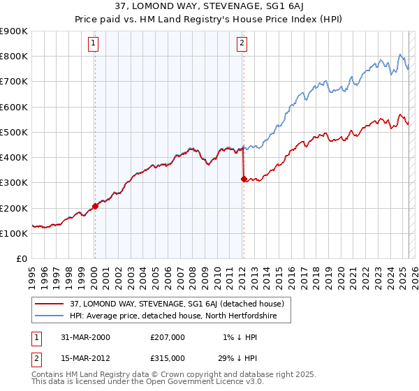 37, LOMOND WAY, STEVENAGE, SG1 6AJ: Price paid vs HM Land Registry's House Price Index