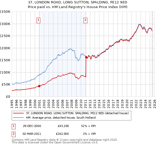 37, LONDON ROAD, LONG SUTTON, SPALDING, PE12 9ED: Price paid vs HM Land Registry's House Price Index