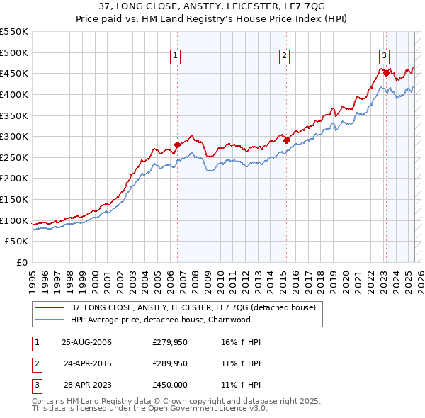 37, LONG CLOSE, ANSTEY, LEICESTER, LE7 7QG: Price paid vs HM Land Registry's House Price Index