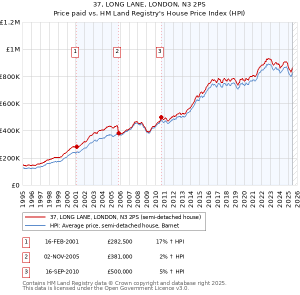 37, LONG LANE, LONDON, N3 2PS: Price paid vs HM Land Registry's House Price Index