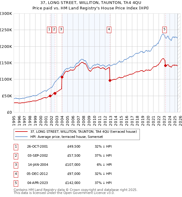 37, LONG STREET, WILLITON, TAUNTON, TA4 4QU: Price paid vs HM Land Registry's House Price Index