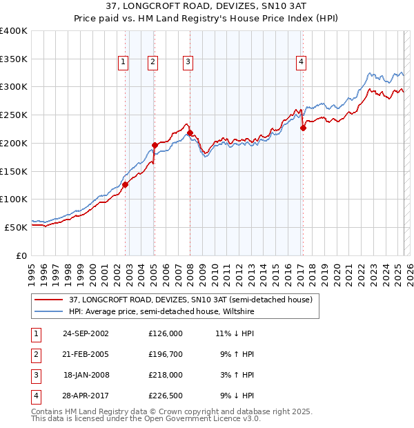 37, LONGCROFT ROAD, DEVIZES, SN10 3AT: Price paid vs HM Land Registry's House Price Index