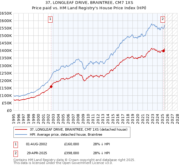 37, LONGLEAF DRIVE, BRAINTREE, CM7 1XS: Price paid vs HM Land Registry's House Price Index