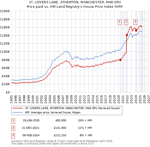 37, LOVERS LANE, ATHERTON, MANCHESTER, M46 0PU: Price paid vs HM Land Registry's House Price Index