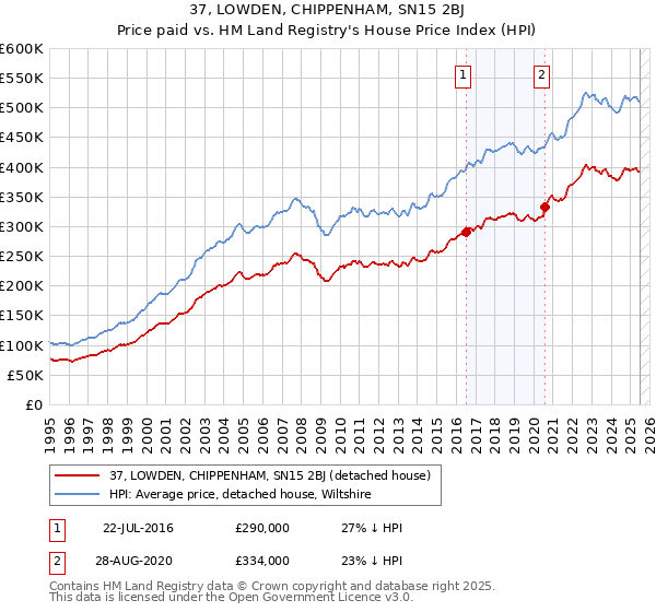 37, LOWDEN, CHIPPENHAM, SN15 2BJ: Price paid vs HM Land Registry's House Price Index