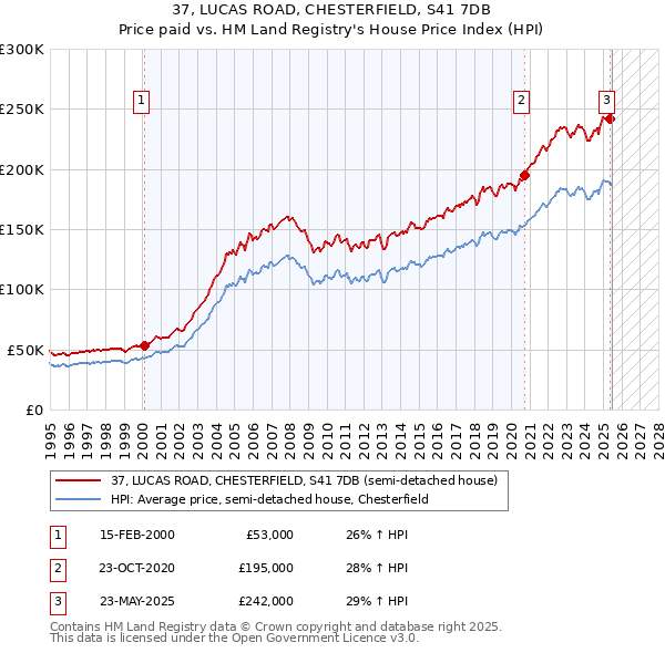 37, LUCAS ROAD, CHESTERFIELD, S41 7DB: Price paid vs HM Land Registry's House Price Index