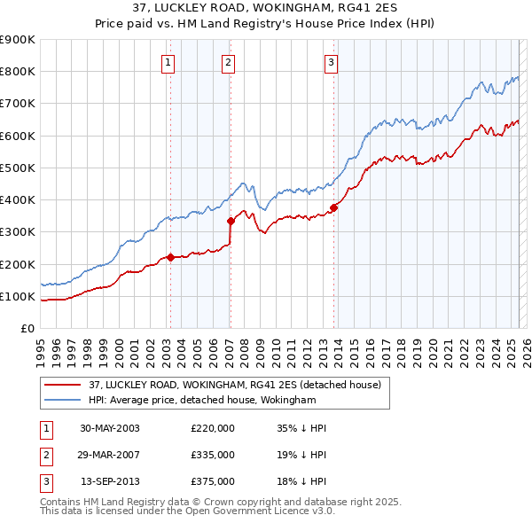 37, LUCKLEY ROAD, WOKINGHAM, RG41 2ES: Price paid vs HM Land Registry's House Price Index