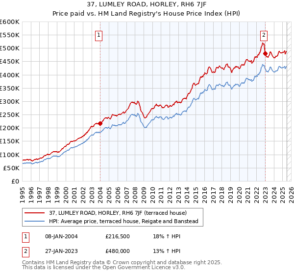 37, LUMLEY ROAD, HORLEY, RH6 7JF: Price paid vs HM Land Registry's House Price Index