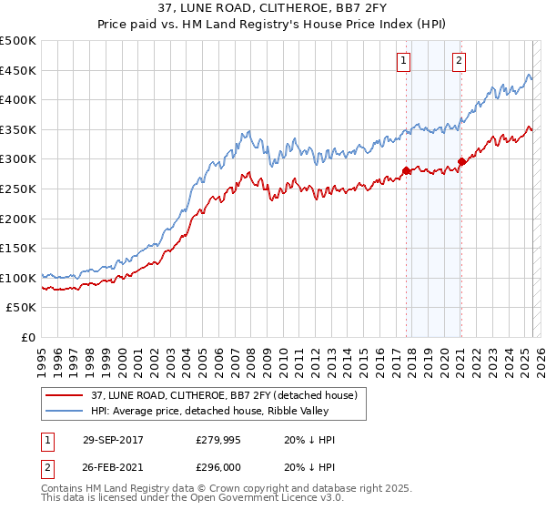 37, LUNE ROAD, CLITHEROE, BB7 2FY: Price paid vs HM Land Registry's House Price Index