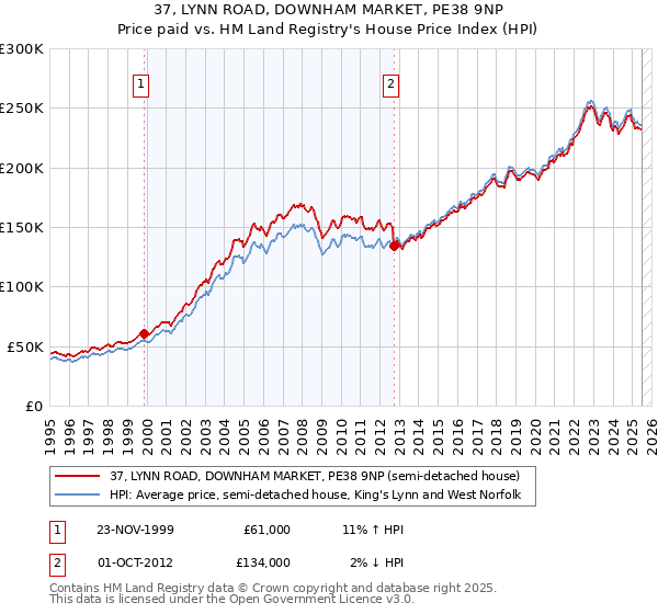 37, LYNN ROAD, DOWNHAM MARKET, PE38 9NP: Price paid vs HM Land Registry's House Price Index