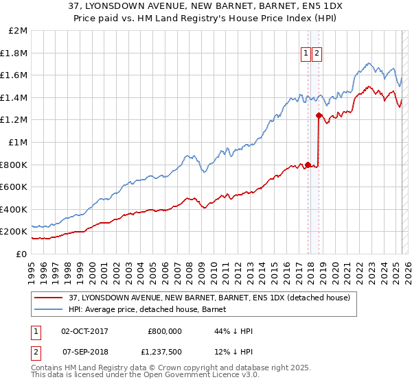 37, LYONSDOWN AVENUE, NEW BARNET, BARNET, EN5 1DX: Price paid vs HM Land Registry's House Price Index