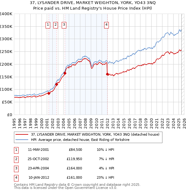 37, LYSANDER DRIVE, MARKET WEIGHTON, YORK, YO43 3NQ: Price paid vs HM Land Registry's House Price Index