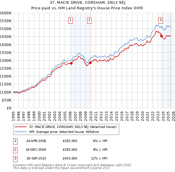 37, MACIE DRIVE, CORSHAM, SN13 9EJ: Price paid vs HM Land Registry's House Price Index