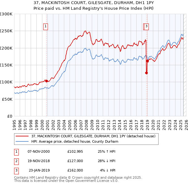 37, MACKINTOSH COURT, GILESGATE, DURHAM, DH1 1PY: Price paid vs HM Land Registry's House Price Index