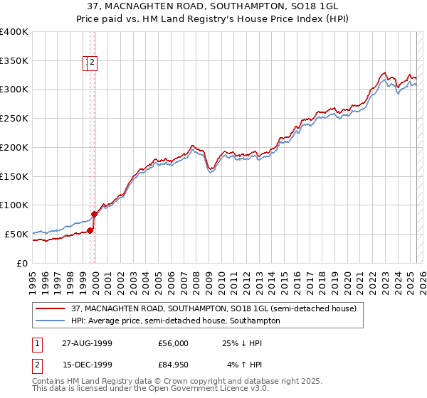 37, MACNAGHTEN ROAD, SOUTHAMPTON, SO18 1GL: Price paid vs HM Land Registry's House Price Index
