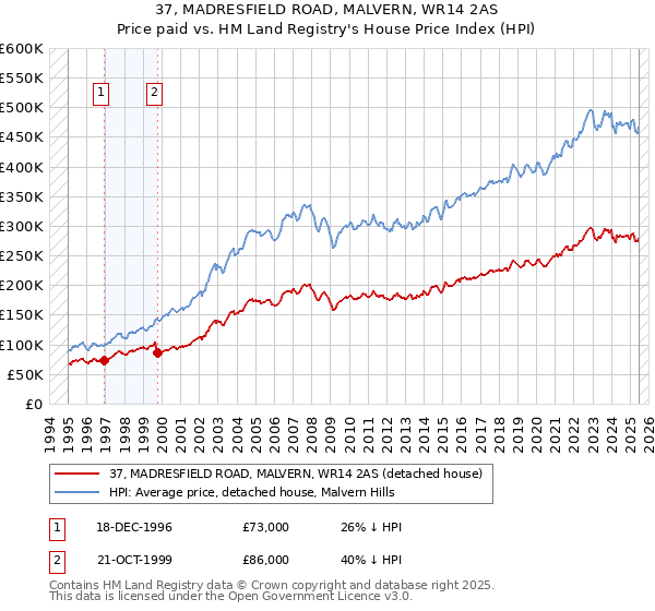 37, MADRESFIELD ROAD, MALVERN, WR14 2AS: Price paid vs HM Land Registry's House Price Index