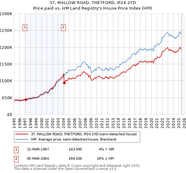 37, MALLOW ROAD, THETFORD, IP24 2YD: Price paid vs HM Land Registry's House Price Index