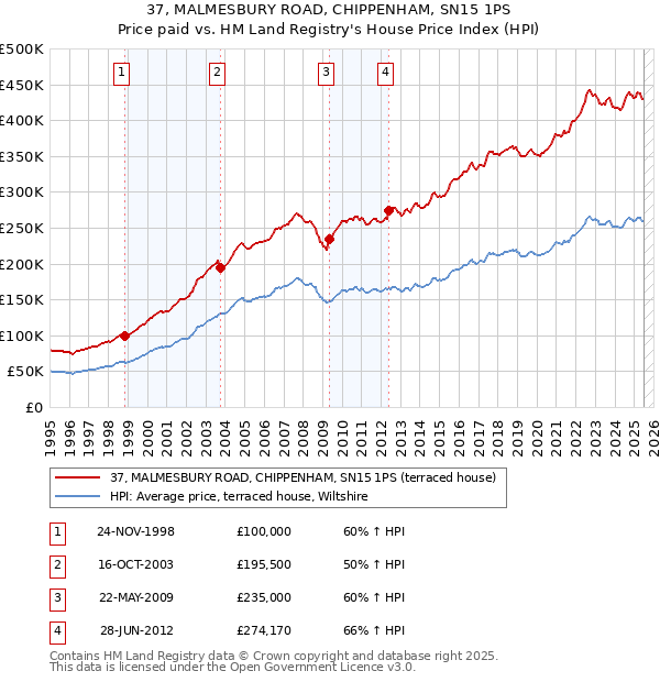 37, MALMESBURY ROAD, CHIPPENHAM, SN15 1PS: Price paid vs HM Land Registry's House Price Index