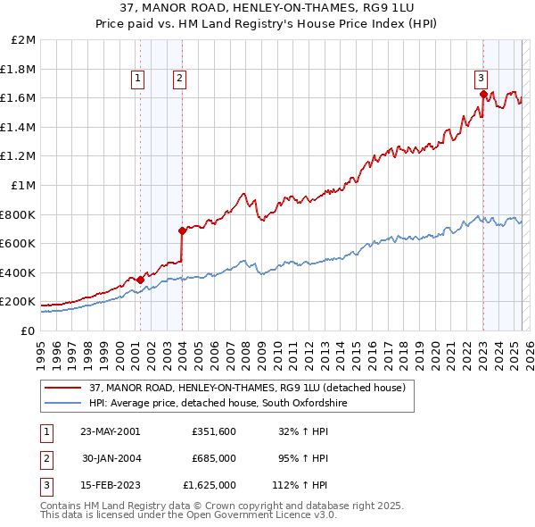 37, MANOR ROAD, HENLEY-ON-THAMES, RG9 1LU: Price paid vs HM Land Registry's House Price Index