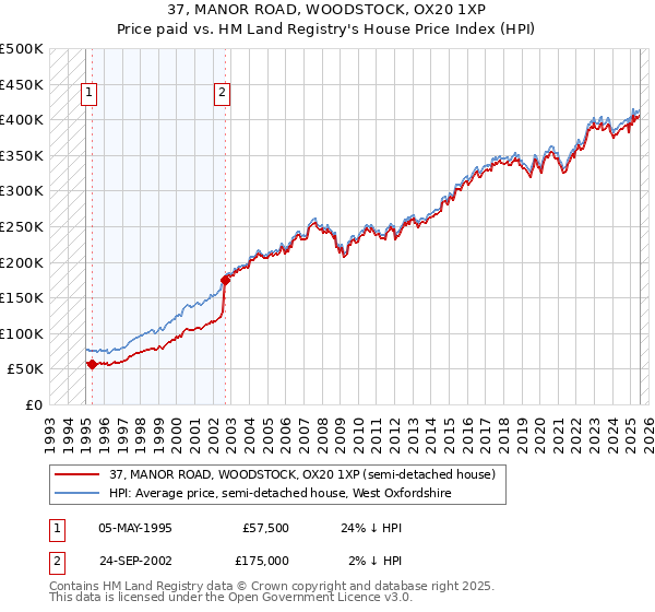 37, MANOR ROAD, WOODSTOCK, OX20 1XP: Price paid vs HM Land Registry's House Price Index