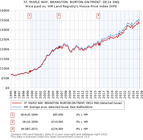 37, MAPLE WAY, BRANSTON, BURTON-ON-TRENT, DE14 3NQ: Price paid vs HM Land Registry's House Price Index