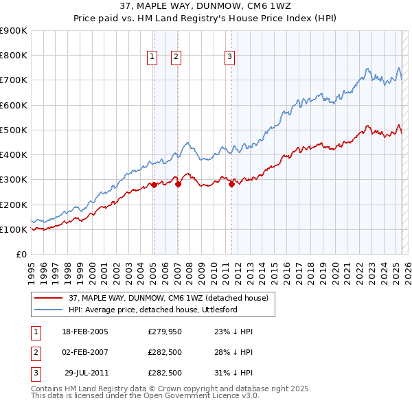 37, MAPLE WAY, DUNMOW, CM6 1WZ: Price paid vs HM Land Registry's House Price Index