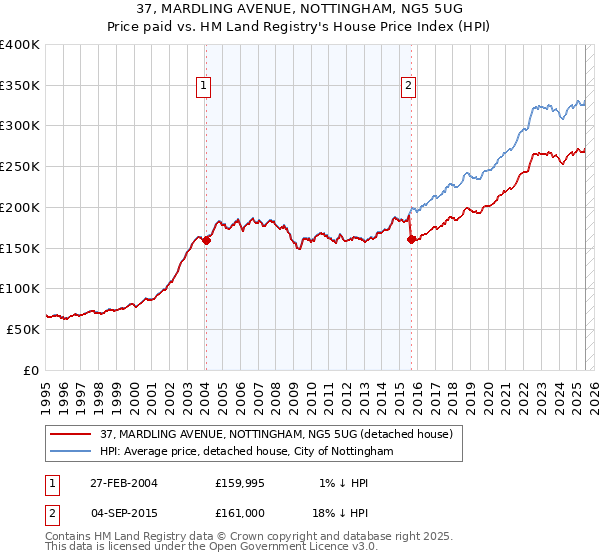 37, MARDLING AVENUE, NOTTINGHAM, NG5 5UG: Price paid vs HM Land Registry's House Price Index