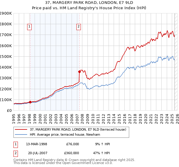 37, MARGERY PARK ROAD, LONDON, E7 9LD: Price paid vs HM Land Registry's House Price Index