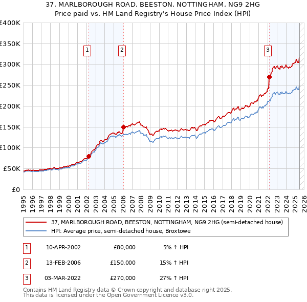 37, MARLBOROUGH ROAD, BEESTON, NOTTINGHAM, NG9 2HG: Price paid vs HM Land Registry's House Price Index