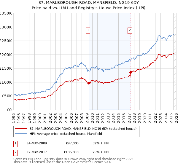 37, MARLBOROUGH ROAD, MANSFIELD, NG19 6DY: Price paid vs HM Land Registry's House Price Index
