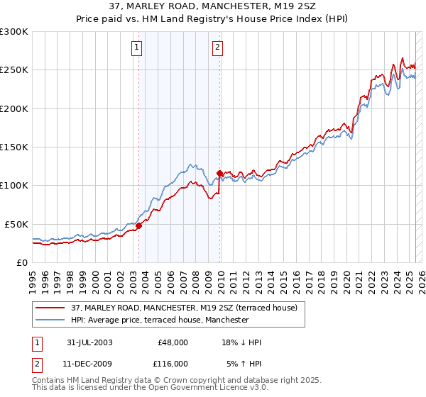 37, MARLEY ROAD, MANCHESTER, M19 2SZ: Price paid vs HM Land Registry's House Price Index
