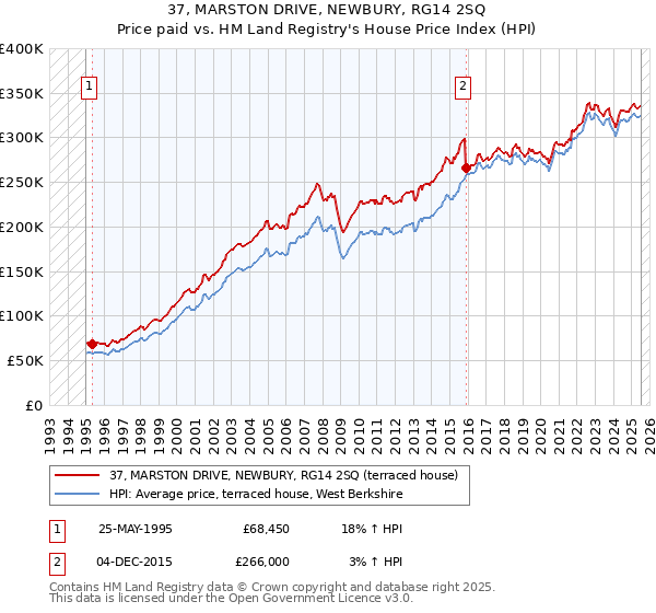 37, MARSTON DRIVE, NEWBURY, RG14 2SQ: Price paid vs HM Land Registry's House Price Index