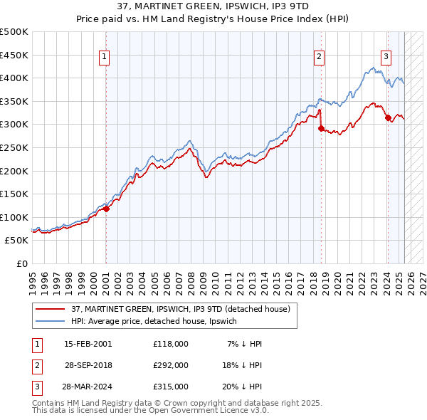 37, MARTINET GREEN, IPSWICH, IP3 9TD: Price paid vs HM Land Registry's House Price Index