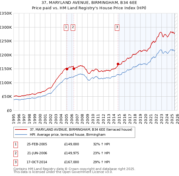 37, MARYLAND AVENUE, BIRMINGHAM, B34 6EE: Price paid vs HM Land Registry's House Price Index