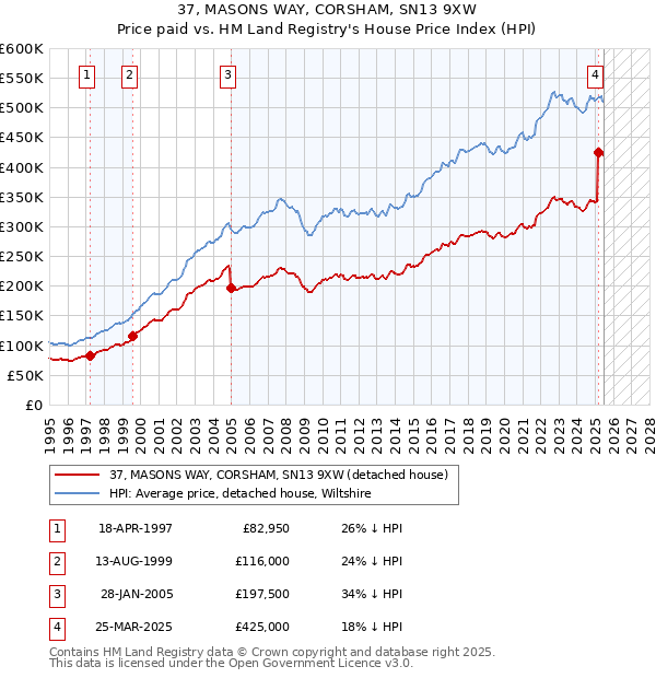 37, MASONS WAY, CORSHAM, SN13 9XW: Price paid vs HM Land Registry's House Price Index