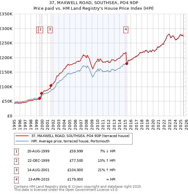 37, MAXWELL ROAD, SOUTHSEA, PO4 9DP: Price paid vs HM Land Registry's House Price Index