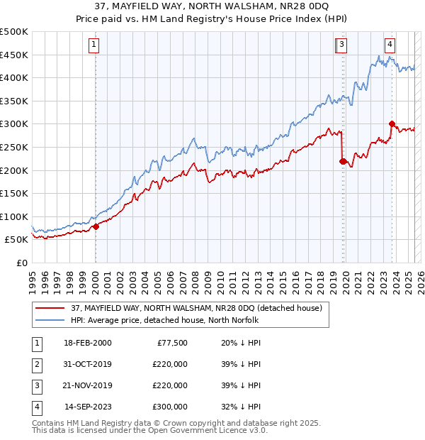 37, MAYFIELD WAY, NORTH WALSHAM, NR28 0DQ: Price paid vs HM Land Registry's House Price Index