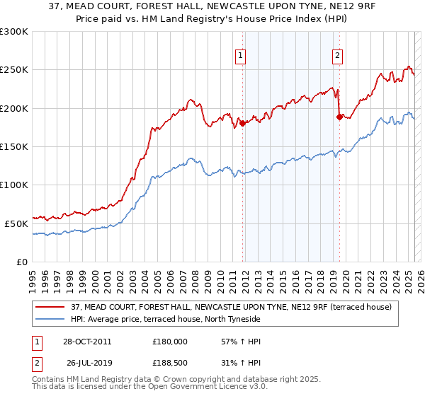 37, MEAD COURT, FOREST HALL, NEWCASTLE UPON TYNE, NE12 9RF: Price paid vs HM Land Registry's House Price Index