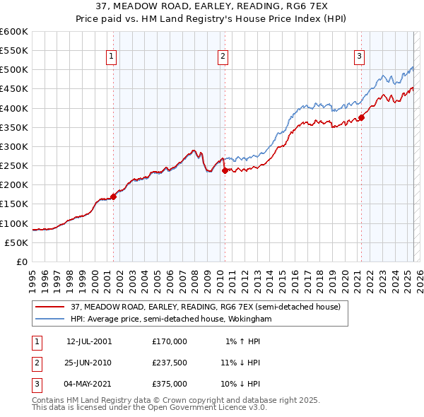 37, MEADOW ROAD, EARLEY, READING, RG6 7EX: Price paid vs HM Land Registry's House Price Index