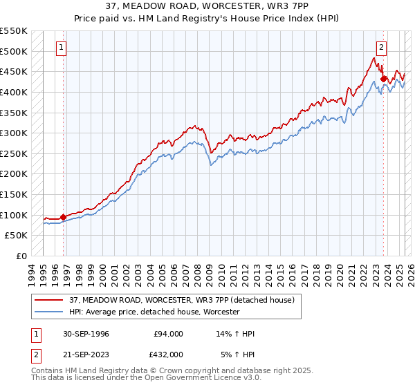 37, MEADOW ROAD, WORCESTER, WR3 7PP: Price paid vs HM Land Registry's House Price Index