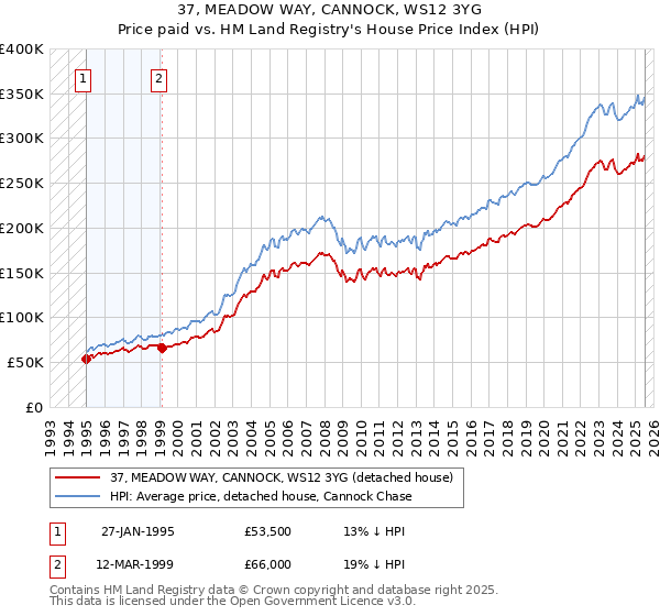 37, MEADOW WAY, CANNOCK, WS12 3YG: Price paid vs HM Land Registry's House Price Index
