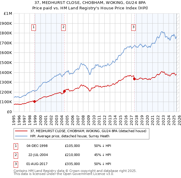 37, MEDHURST CLOSE, CHOBHAM, WOKING, GU24 8PA: Price paid vs HM Land Registry's House Price Index