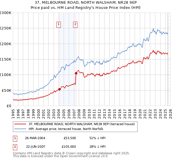 37, MELBOURNE ROAD, NORTH WALSHAM, NR28 9EP: Price paid vs HM Land Registry's House Price Index