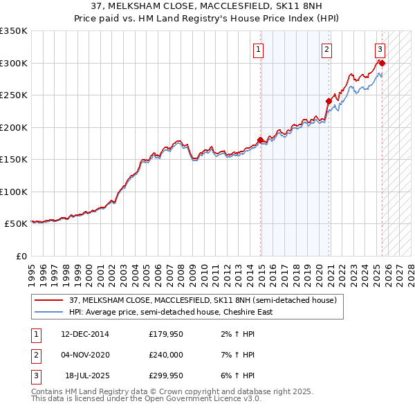 37, MELKSHAM CLOSE, MACCLESFIELD, SK11 8NH: Price paid vs HM Land Registry's House Price Index