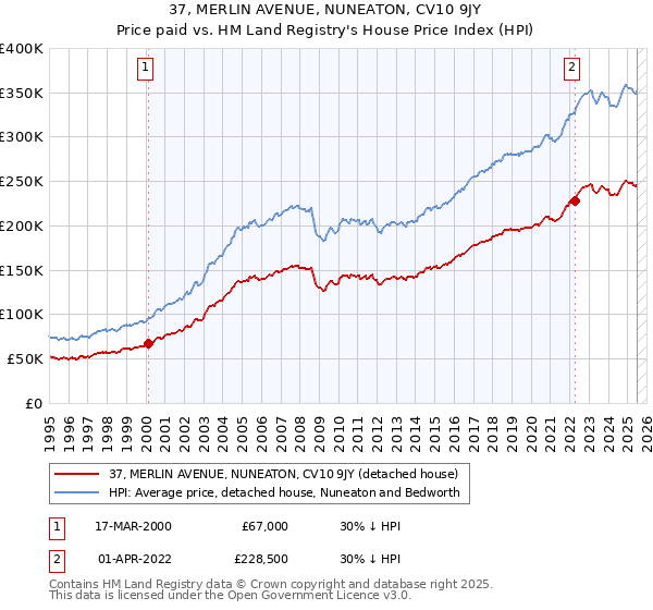37, MERLIN AVENUE, NUNEATON, CV10 9JY: Price paid vs HM Land Registry's House Price Index
