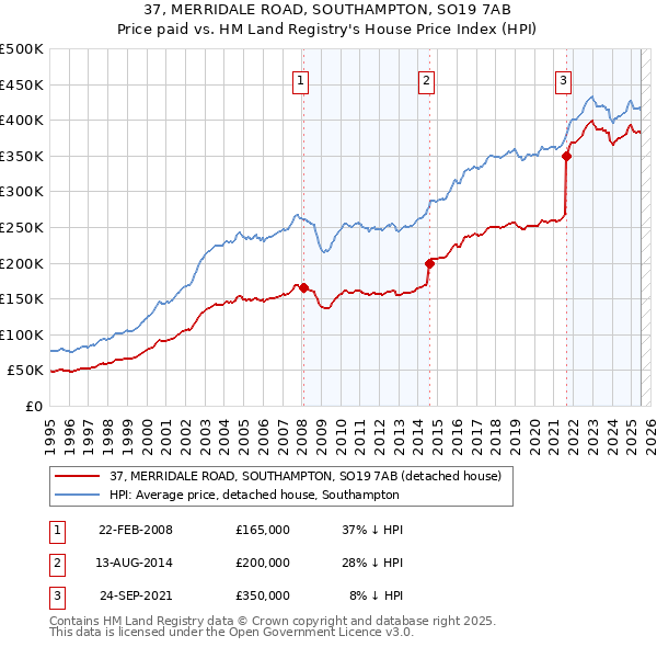 37, MERRIDALE ROAD, SOUTHAMPTON, SO19 7AB: Price paid vs HM Land Registry's House Price Index