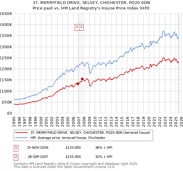 37, MERRYFIELD DRIVE, SELSEY, CHICHESTER, PO20 0DN: Price paid vs HM Land Registry's House Price Index
