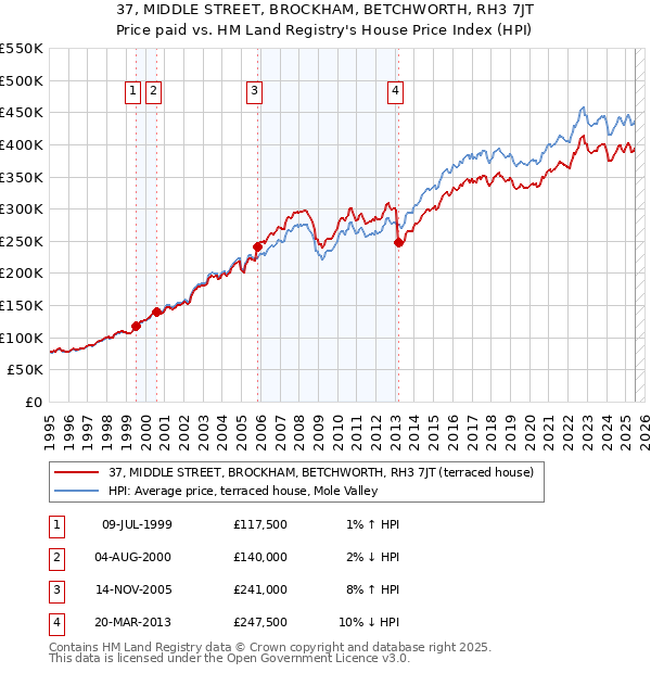 37, MIDDLE STREET, BROCKHAM, BETCHWORTH, RH3 7JT: Price paid vs HM Land Registry's House Price Index