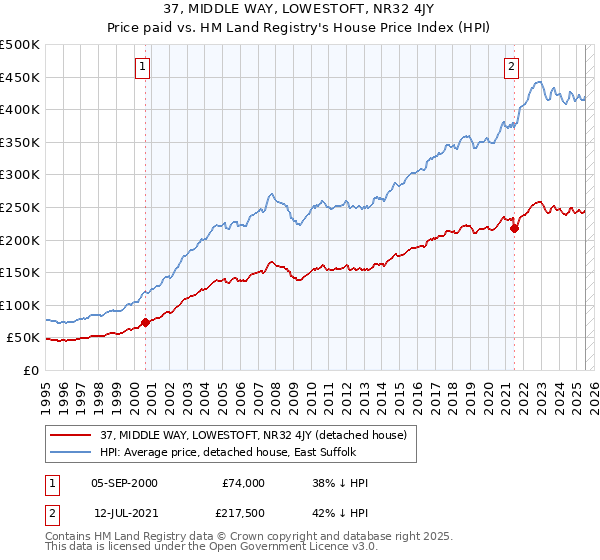 37, MIDDLE WAY, LOWESTOFT, NR32 4JY: Price paid vs HM Land Registry's House Price Index
