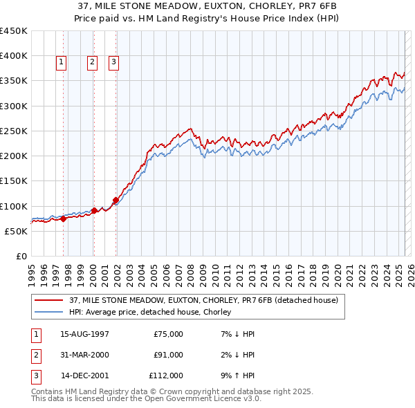 37, MILE STONE MEADOW, EUXTON, CHORLEY, PR7 6FB: Price paid vs HM Land Registry's House Price Index